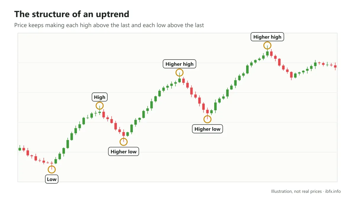 Chart illustrating the structure of an uptrend: higher highs and higher lows circled and labeled on a candlestick chart