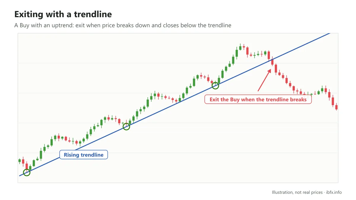 Chart illustrating an exit from a Buy when price breaks down and closes below the rising trendline