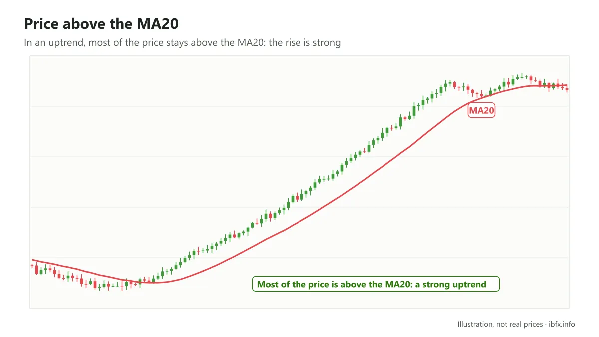 Chart illustrating a strong uptrend: most of the price is above the MA20 moving average