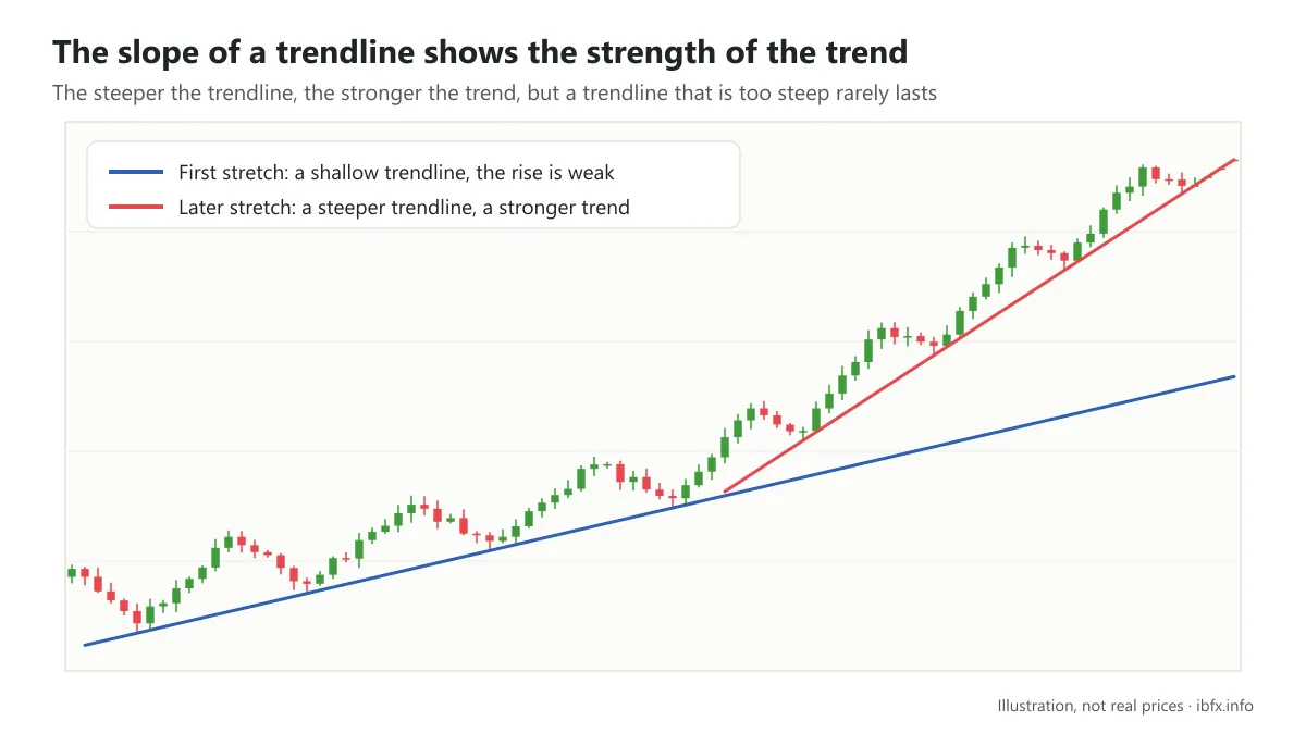 Chart illustrating an uptrend with two trendlines: the first is shallow, the later one steeper, showing the rise getting stronger