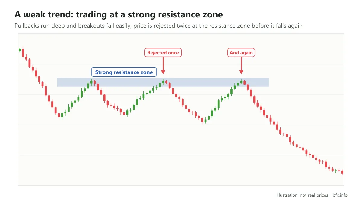 Chart illustrating a weak downtrend: price bounces twice and is rejected at the strong resistance zone before it falls again