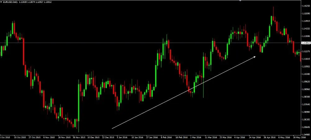 EUR/USD daily chart in MetaTrader with a white arrow drawn up a long run of green candles from late 2015 into May 2016