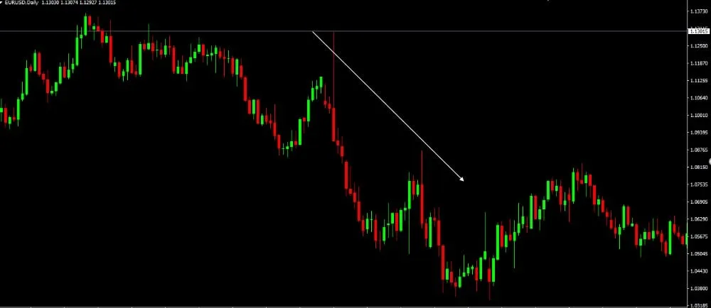 EUR/USD daily chart in MetaTrader with a white arrow drawn down a long run of red candles from the highs to the lows of the chart