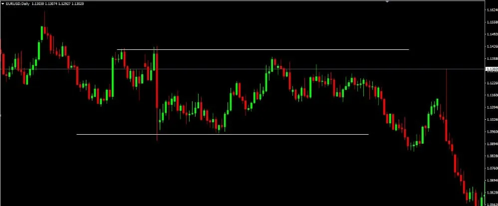 EUR/USD daily chart in MetaTrader with two horizontal white lines, resistance above and support below, and price ranging between them for months
